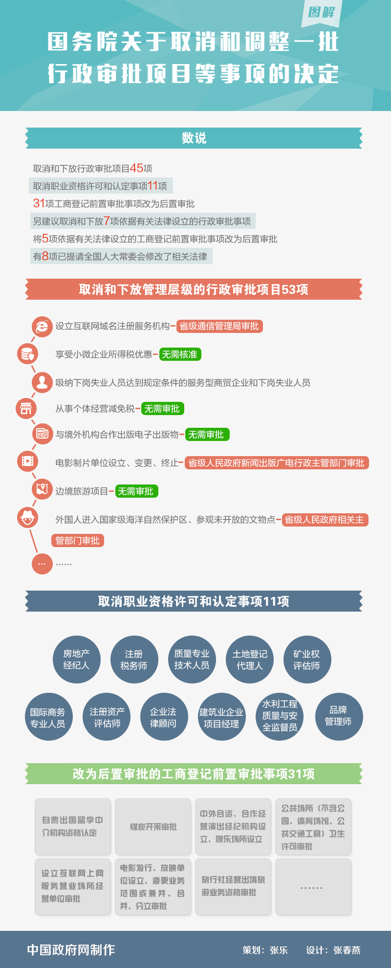 临沧图解：国务院取消和调整一批行政审批项目等事项的决定