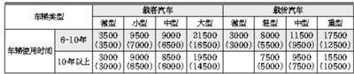 临沧北京提高报废旧车补助额度 最高可达到21500元