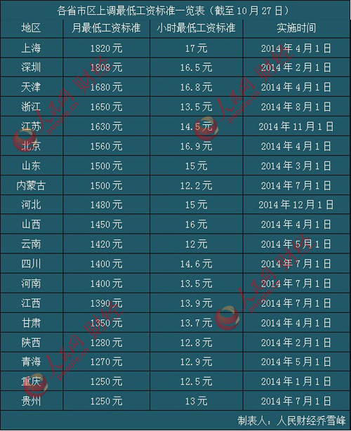 临沧19省市区上调最低工资标准 增幅跑赢GDP