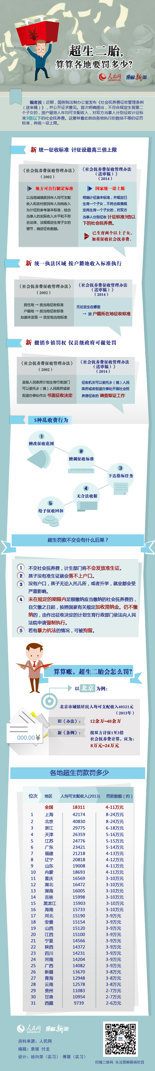 临沧图解：超生二胎罚款出新《条例》算算各地罚多少？