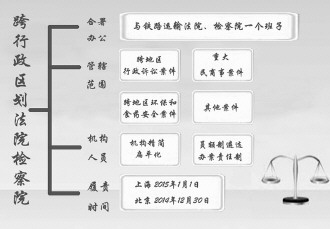 临沧跨区划法院检察院开新诉讼格局 破民告官主客场现象