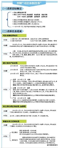 临沧过半省份将试点司法改革 上海试点详情披露