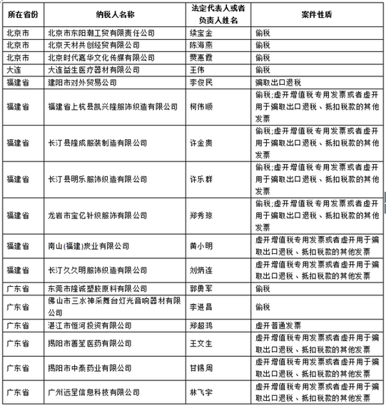 临沧国家税务总局发布重大税收违法案件信息