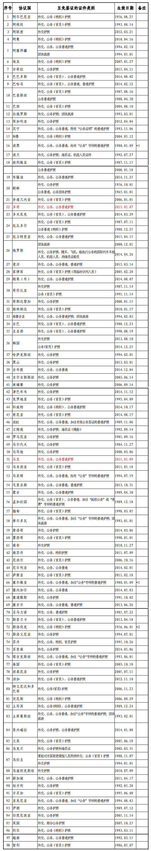 临沧外交部发布最新版中国与外国互免签证协定一览表