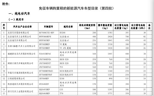 临沧第四批免购置税新能源车目录公布 28款乘用车入选