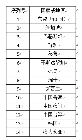 临沧中澳签自由贸易协定 85.4%产品立即零关税