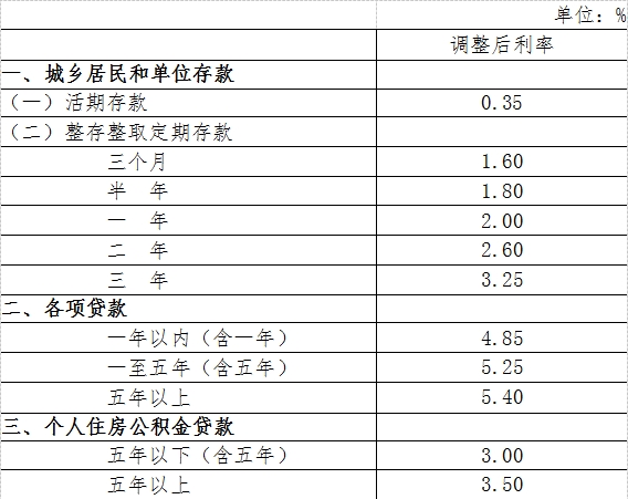 临沧央行自28日起定向降准0.5个百分点 降息0.25个百分点