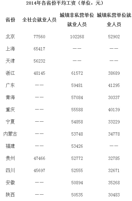 临沧27省份平均工资出炉 大多低于全国水平