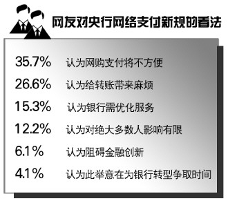 临沧央行拟出台新政规范网络消费支付 逾六成网友担心新规影响网购转账