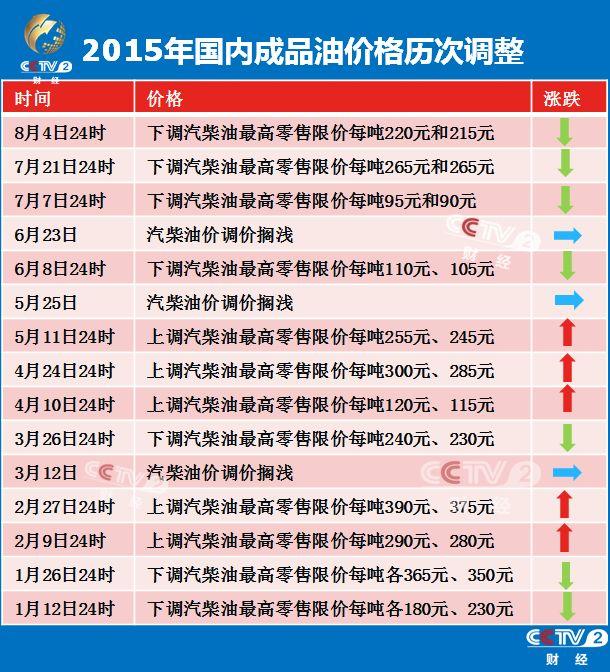 国内油价四连跌 93号汽油回归五元时代