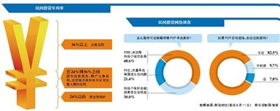 临沧最高法为民间借贷立新规 平台仍有多种方式绕过监管