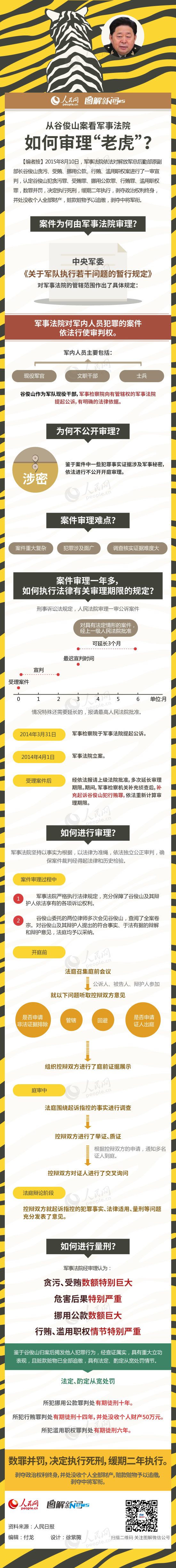 临沧图解：从谷俊山案看军事法院如何审理“老虎”