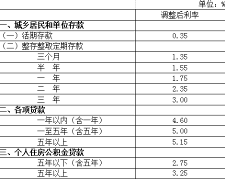 临沧中国人民银行决定下调存贷款基准利率并降低存款准备金率