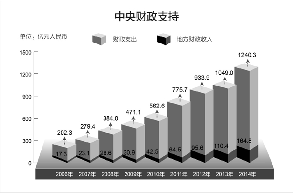 临沧西藏白皮书：《民族区域自治制度在西藏的成功实践》