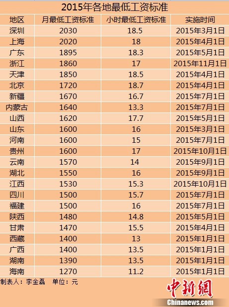 临沧23地区上调2015年最低工资标准 东北超两年未调