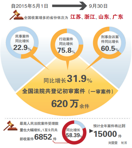 临沧最高法院通报立案登记制改革实施情况