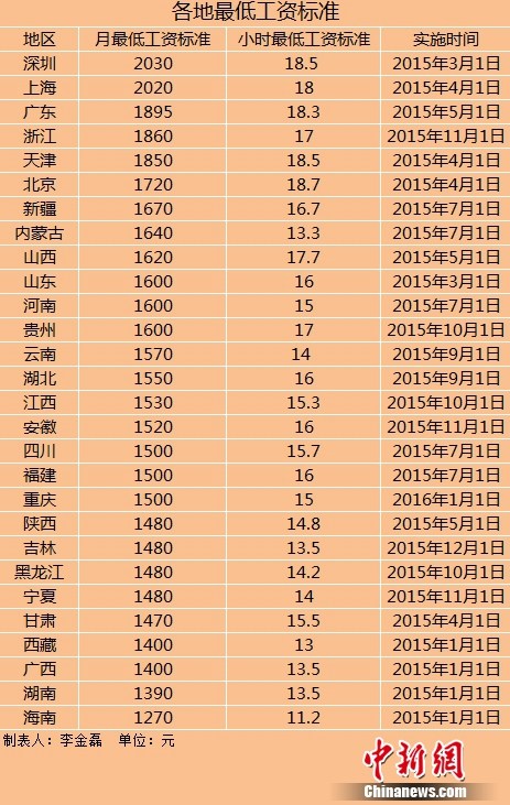 临沧28地区上调最低工资标准(表)