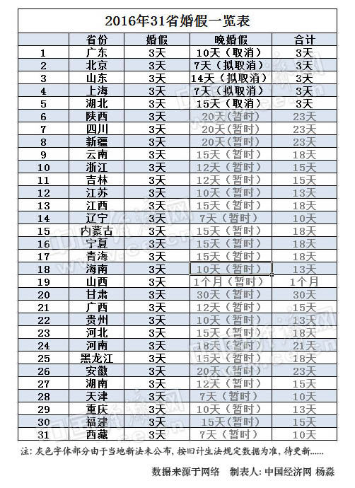 临沧2016年31省婚假出炉 5省晚婚假取消已坐实