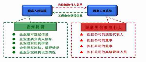 临沧最高法联手工商总局自动拦截“老赖”工商登记