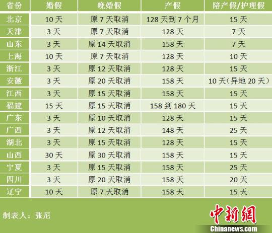 临沧15省份修改计生条例 北京产假最多可休7个月