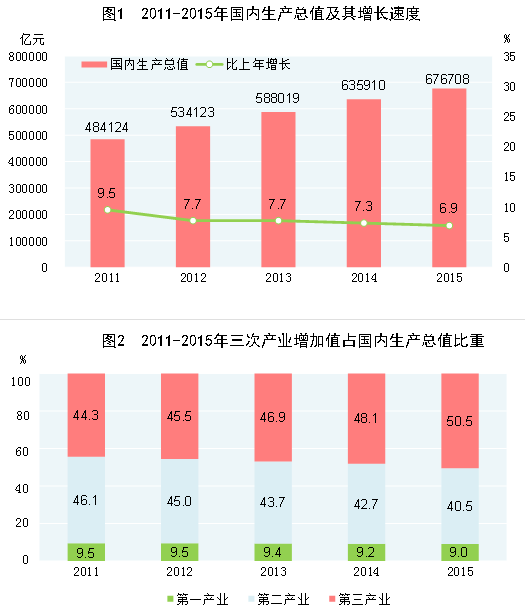 临沧2015年国民经济和社会发展统计公报