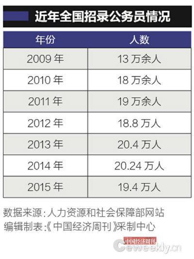 临沧中国公务员总数首披露:“官多兵少”约716.7万人