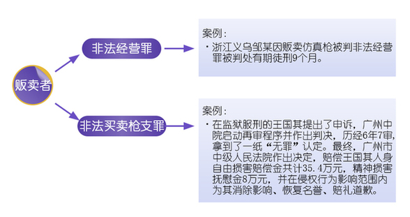 临沧买卖仿真枪是否该获刑？专家称刑事打击应慎重