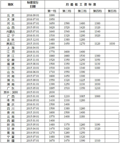 临沧最新各地最低工资标准出炉 看看你家乡有多高？