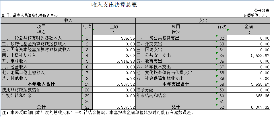 临沧最高人民法院机关服务中心


	2020年度部门决算
 - 中华人民共和国最高人民法院