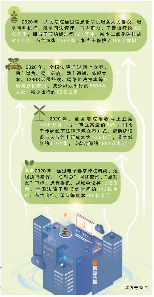 临沧节省群众干警出行约935亿公里，“减排”二氧化碳941万吨


	——智慧法院建设算出一笔“绿色账”
 - 中华人民共和国最高人民法院