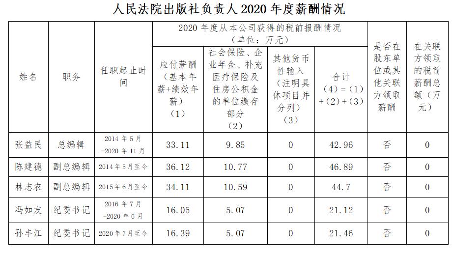 临沧人民法院出版社负责人2020年度薪酬情况
 - 中华人民共和国最高人民法院