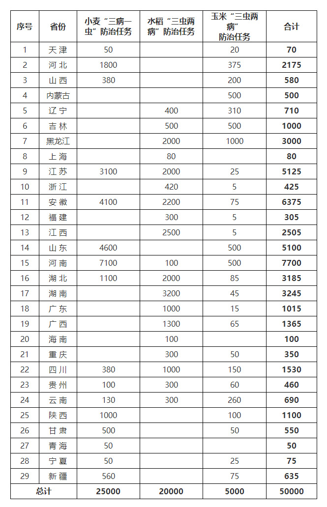 临沧农业农村部办公厅关于印发《“两增两减”虫口夺粮促丰收行动方案》的通知